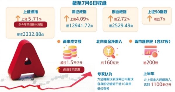 沪深两市6日成交额超1.5万亿元，创近5年新高 A股牛气十足资金跑步入场