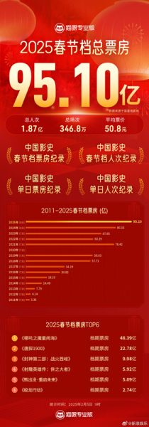 %title缩略图 2025春节档票房达95亿 《哪吒之魔童闹海》成票房冠军